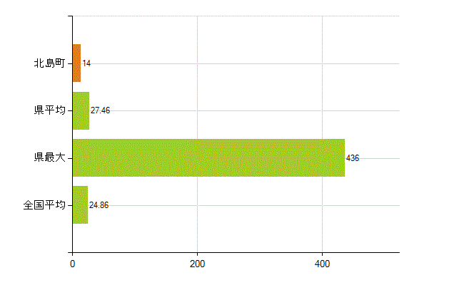 板野郡北島町の業務別薬剤師数：医薬品関係企業の従事者総数(人)