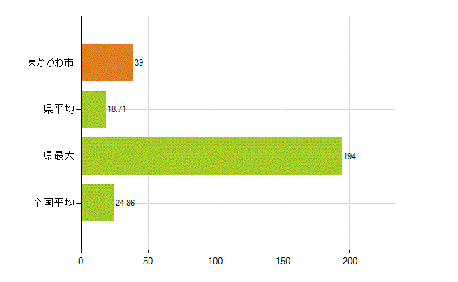 東かがわ市の業務別薬剤師数：医薬品関係企業の従事者総数(人)