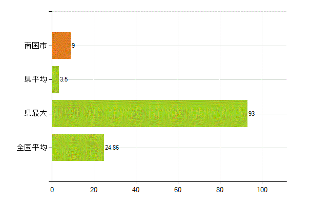 南国市の業務別薬剤師数：医薬品関係企業の従事者総数(人)