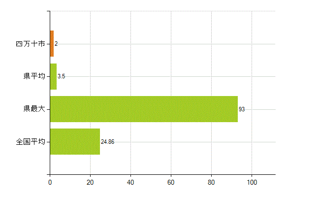 四万十市の業務別薬剤師数：医薬品関係企業の従事者総数(人)