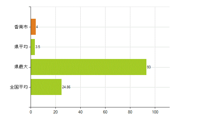 香南市の業務別薬剤師数：医薬品関係企業の従事者総数(人)