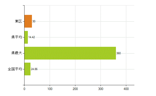 福岡市東区の業務別薬剤師数：医薬品関係企業の従事者総数(人)