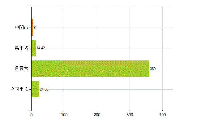 中間市の業務別薬剤師数：医薬品関係企業の従事者総数(人)