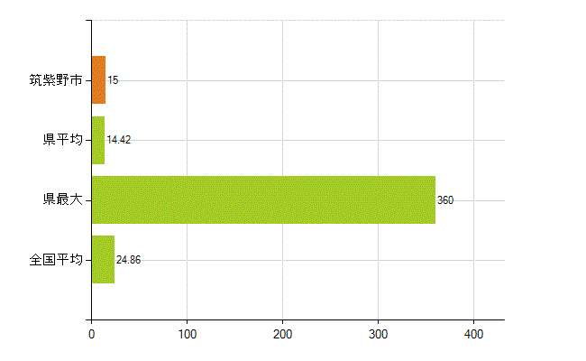 筑紫野市の業務別薬剤師数：医薬品関係企業の従事者総数(人)