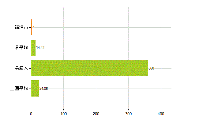福津市の業務別薬剤師数：医薬品関係企業の従事者総数(人)