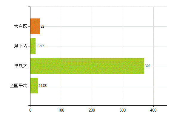 仙台市太白区の業務別薬剤師数：医薬品関係企業の従事者総数(人)
