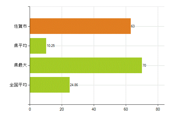 佐賀市の業務別薬剤師数：医薬品関係企業の従事者総数(人)