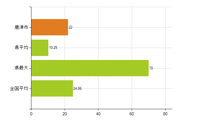 唐津市の業務別薬剤師数：医薬品関係企業の従事者総数(人)