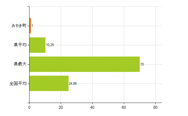三養基郡みやき町の業務別薬剤師数：医薬品関係企業の従事者総数(人)