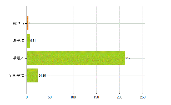 菊池市の業務別薬剤師数：医薬品関係企業の従事者総数(人)