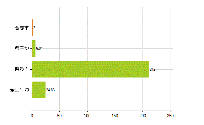 合志市の業務別薬剤師数：医薬品関係企業の従事者総数(人)