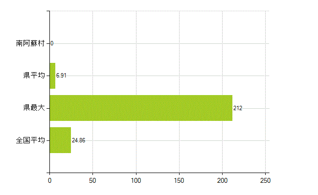 阿蘇郡南阿蘇村の業務別薬剤師数：医薬品関係企業の従事者総数(人)