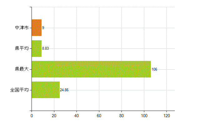 中津市の業務別薬剤師数：医薬品関係企業の従事者総数(人)
