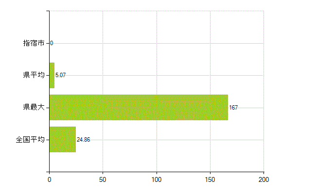 指宿市の業務別薬剤師数：医薬品関係企業の従事者総数(人)