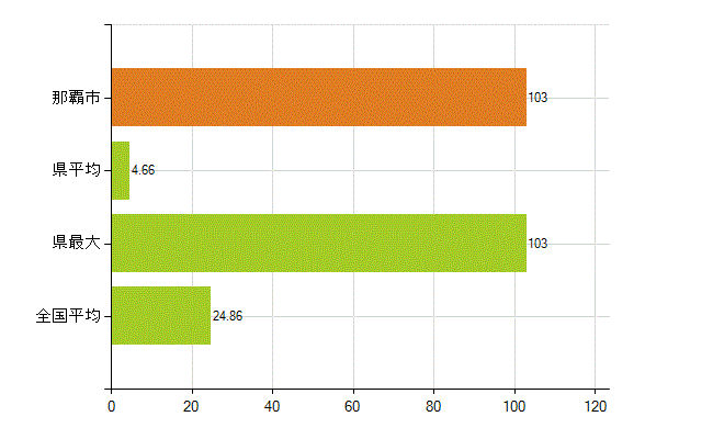 那覇市の業務別薬剤師数：医薬品関係企業の従事者総数(人)