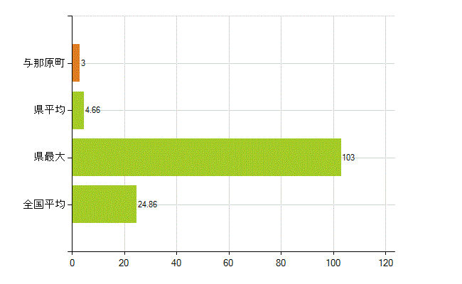 島尻郡与那原町の業務別薬剤師数：医薬品関係企業の従事者総数(人)