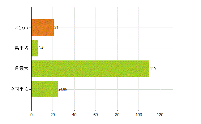 米沢市の業務別薬剤師数：医薬品関係企業の従事者総数(人)