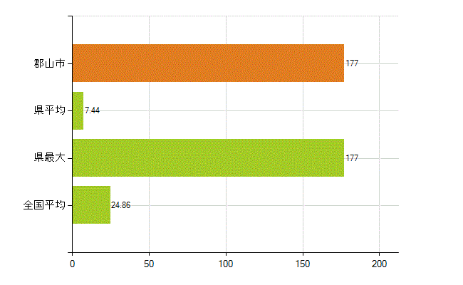 郡山市の業務別薬剤師数：医薬品関係企業の従事者総数(人)