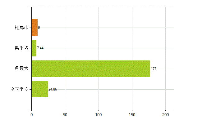 相馬市の業務別薬剤師数：医薬品関係企業の従事者総数(人)