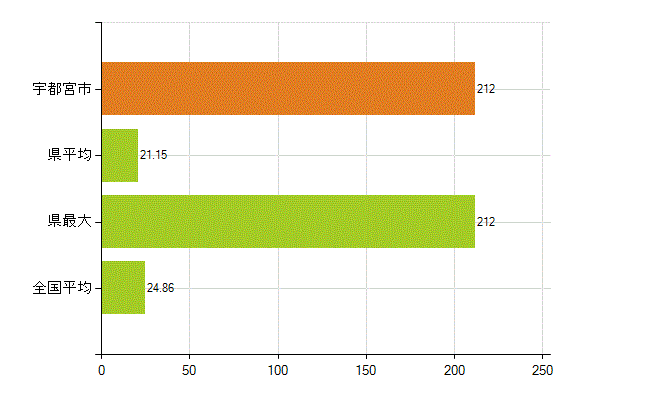 宇都宮市の業務別薬剤師数：医薬品関係企業の従事者総数(人)