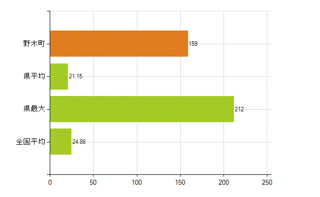 下都賀郡野木町の業務別薬剤師数：医薬品関係企業の従事者総数(人)