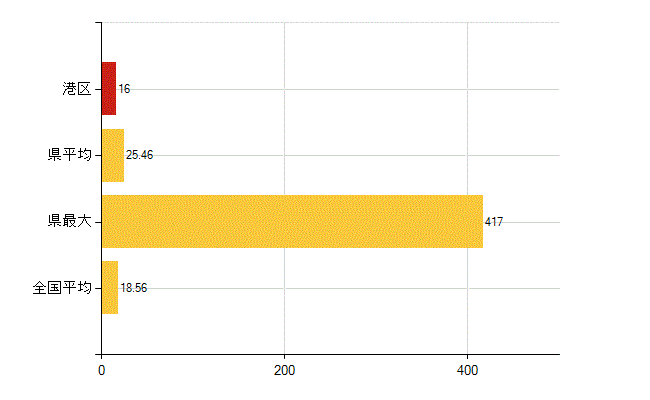 大阪市港区の介護福祉施設・社会保証:児童福祉施設数(助産施設・児童遊園を除く)(所)
