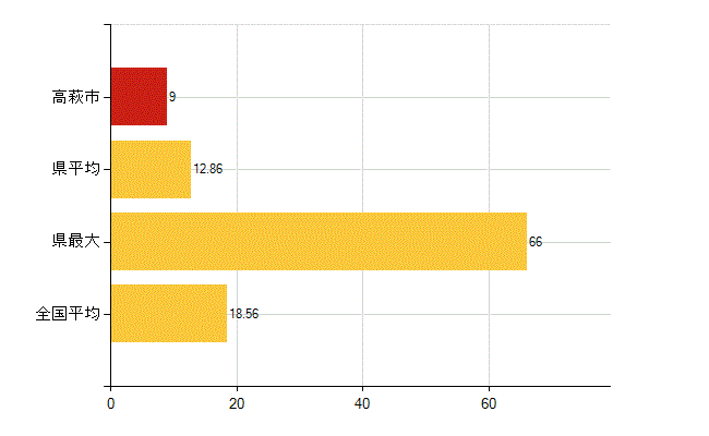 高萩市の介護福祉施設・社会保証：児童福祉施設数（助産施設・児童遊園を除く）(所)