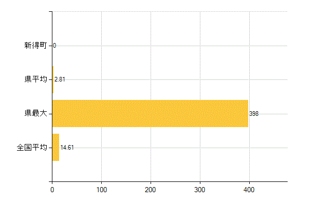 上川郡新得町の介護福祉施設・社会保証：保育所在所児数(人)