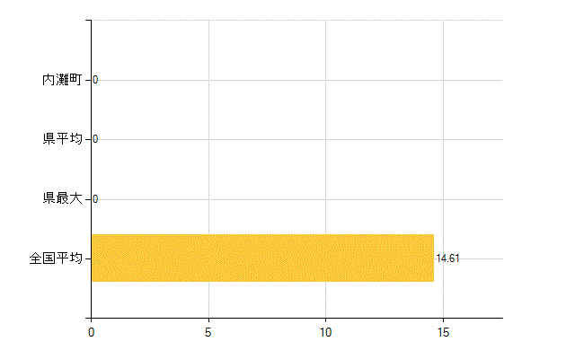 河北郡内灘町の介護福祉施設・社会保証：保育所在所児数(人)