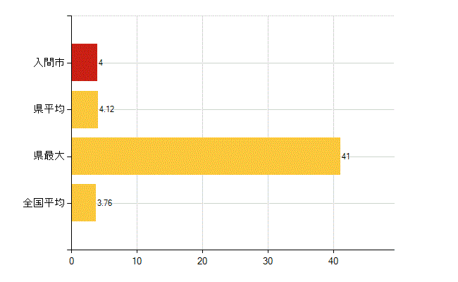 入間市の介護福祉施設・社会保証:介護老人福祉施設数(所)
