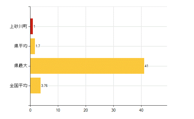 空知郡上砂川町の介護福祉施設・社会保証：介護老人福祉施設数(所)