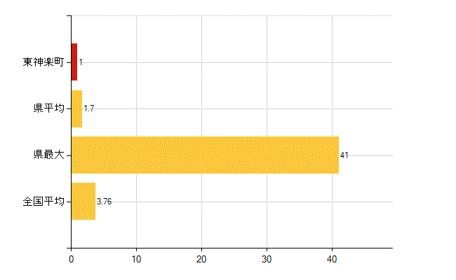 上川郡東神楽町の介護福祉施設・社会保証：介護老人福祉施設数(所)