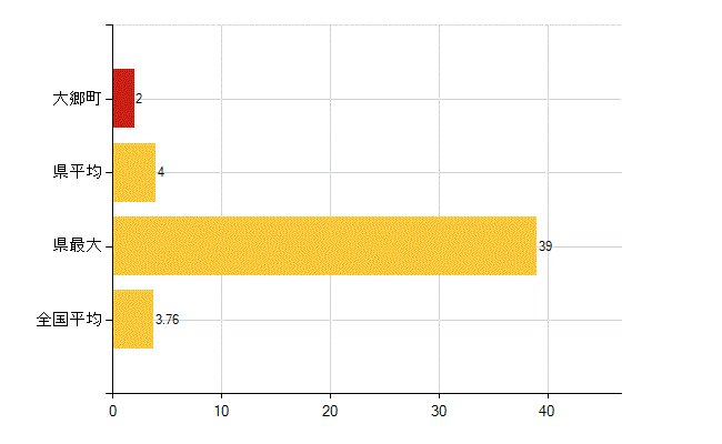 黒川郡大郷町の介護福祉施設・社会保証：介護老人福祉施設数(所)