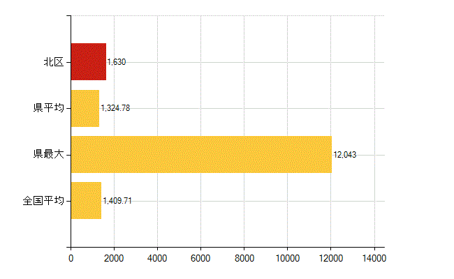 さいたま市北区の介護福祉施設・社会保証:国民健康保険被保険者数(人)