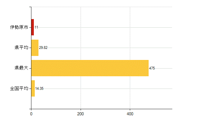 伊勢原市の介護福祉施設・社会保証：保育所入所待機児童数(人)