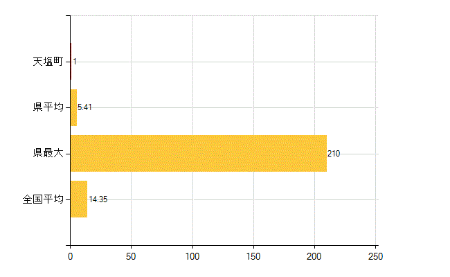 天塩郡天塩町の介護福祉施設・社会保証：保育所入所待機児童数(人)